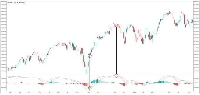 Graphique du cours de la valeur du Nasdaq 100 avec explication sur l'utilisation du croisement de la MACD comme signal d'achat.