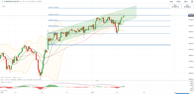 Dow Jones Hits Record on Stimulus, Will Hang Seng and ASX 200 Follow?