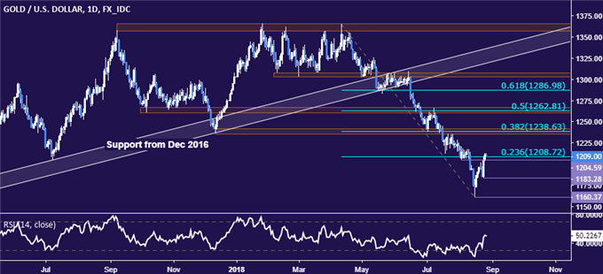 Gold/USD Daily Chart