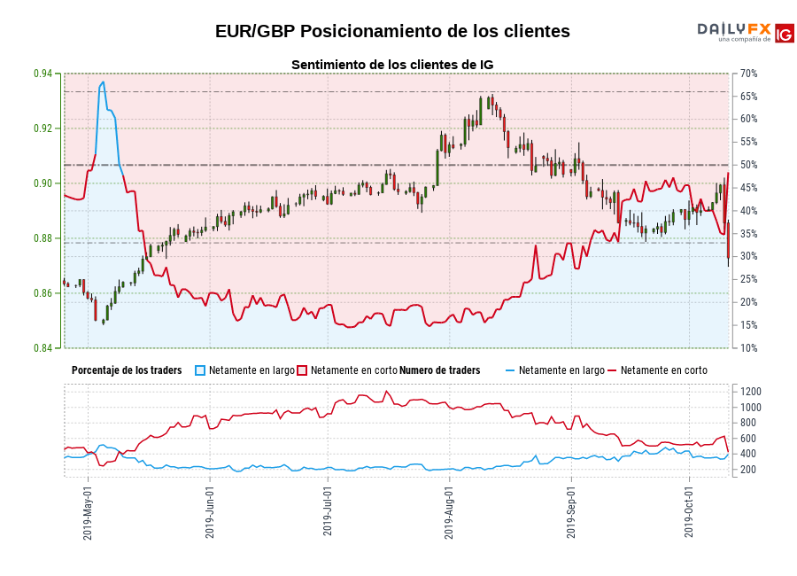EUR/GBP chart
