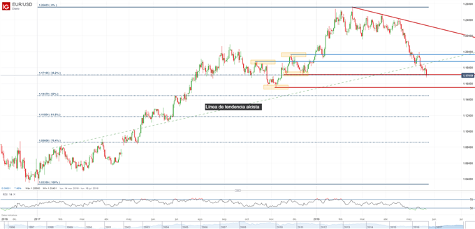 Gráfico técnico del EUR/USD