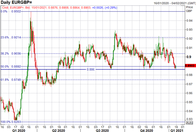 GBP/USD Weekly Forecast: GBP/USD Rally Out of Steam?