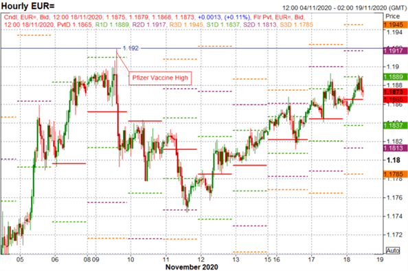 Euro Forecast: EUR/USD Rangebound, EUR/GBP Pushes Lower