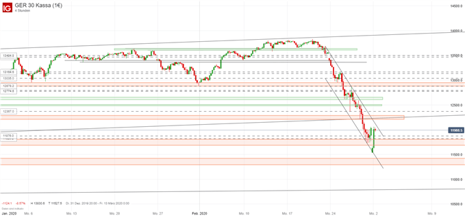 DAX Ausblick Chartanalyse