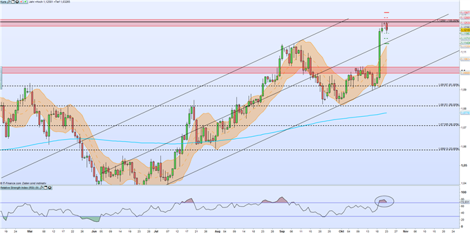 AUD/NZD: Aussie erreicht bedeutende Widerstandszone