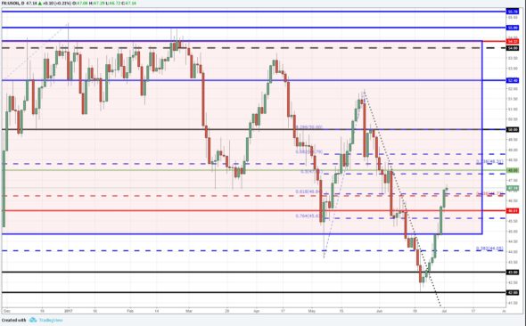 Optimismo del Ministro de energía de Rusia empuja al USOIL al alza.