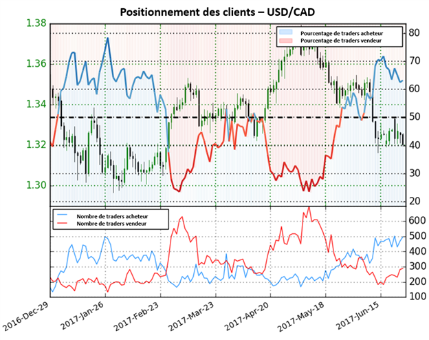 Les perspectives de l’USD/CAD ne sont pas claires selon le sentiment