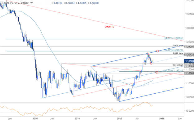 EURUSD Price Chart - Weekly Timeframe