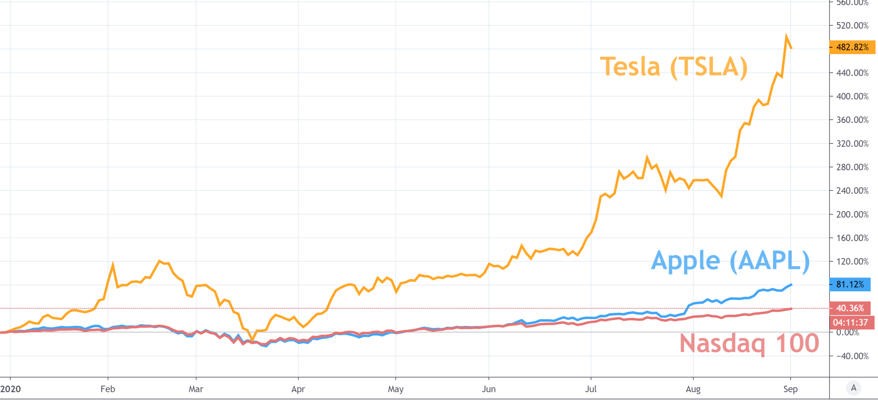 Tesla stock price