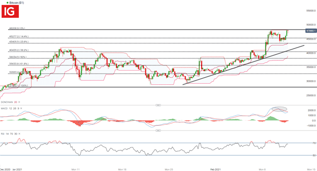 Bitcoin (BTC/USD) Breaks to New Highs as Twitter, Uber Follow Tesla