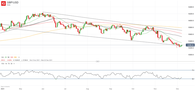 Latest GBP/USD price chart