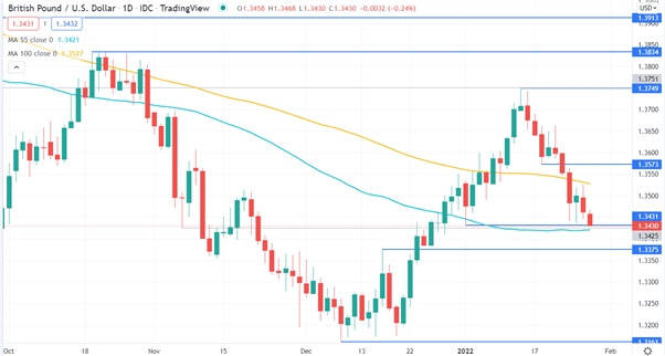 GBP/USD CHART