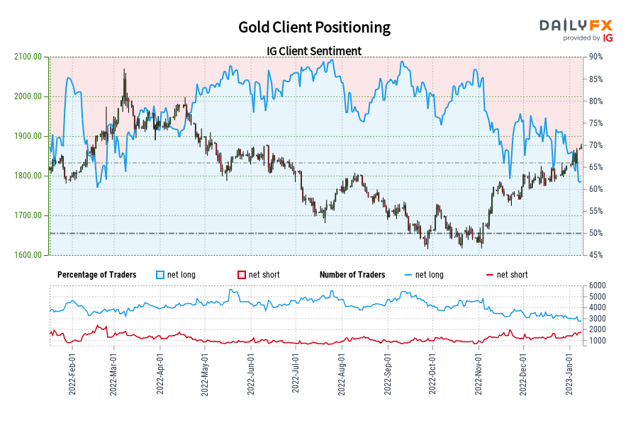 Gold Client Positioning