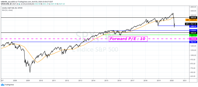 S&P 500 : le krach n’a encore rien à voir avec 2008