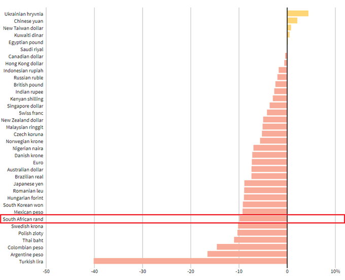 ZAR vs Dollar comparison including other currencies