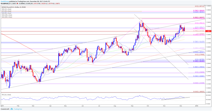 GBP/USD Daily Chart
