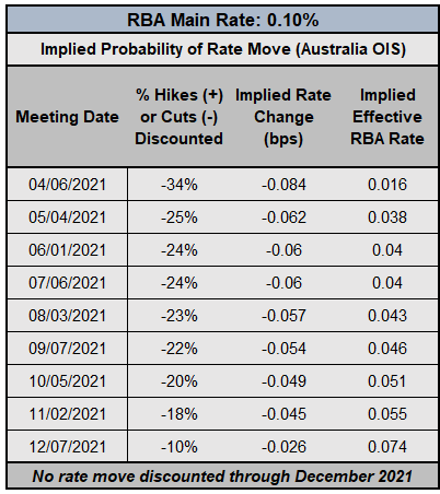 Weekly Fundamental Australian Dollar Forecast: RBA on Defense; Data Trends Weakening; PMIs Ahead
