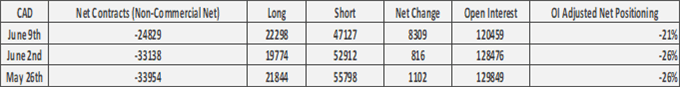 Euro Bulls Spike, US Dollar Out of Favour, Australian Dollar at Risk - COT Report