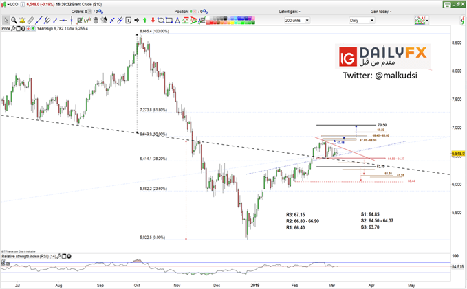 Brent oil prices daily chart
