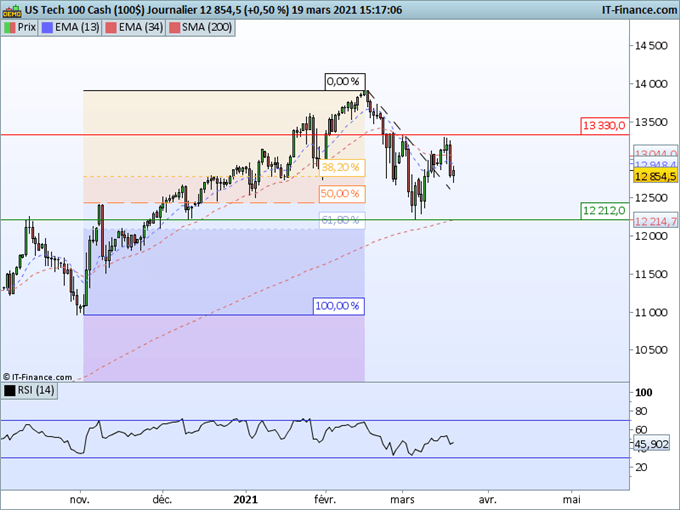 SP500, Nasdaq : La tendance de fond reste haussière sur les indices américains
