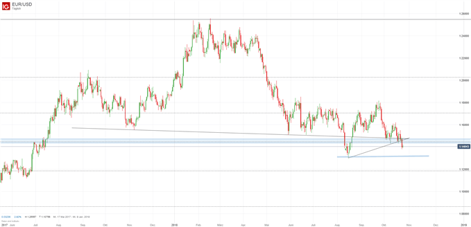 EURUSD Chartanalyse auf Tagesbasis