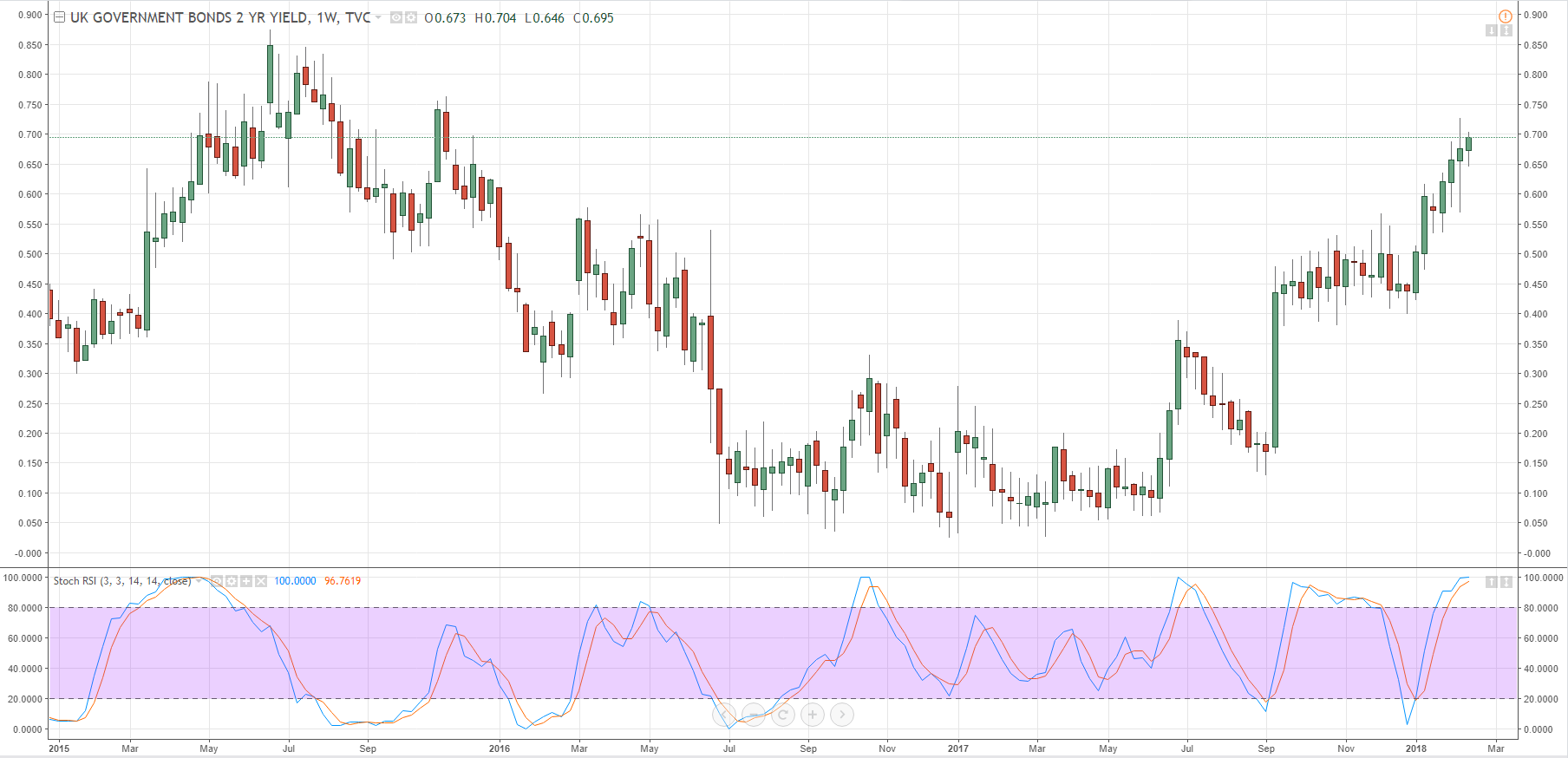 UK Bond Yields will Underpin GBP in the Weeks Ahead