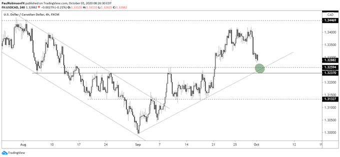 USD/CAD 4-hr chart