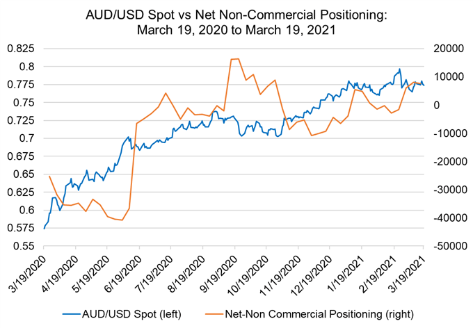 Weekly Fundamental Australian Dollar Forecast: RBA on Defense; Data Trends Weakening; PMIs Ahead