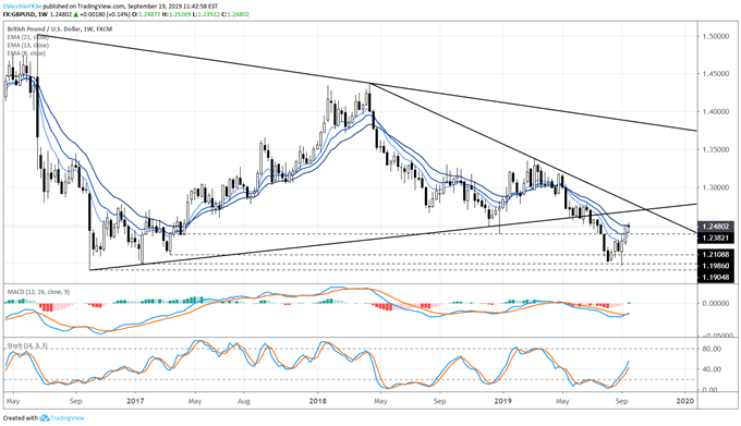 gbpusd price forecast, gbpusd technical analysis, gbpusd price chart, gbpusd chart, gbpusd price, gbp to usd, gbp rate, brexit latest, brexit talks, brexit