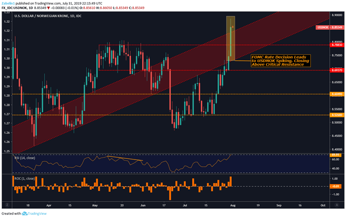 Chart Showing USDNOK