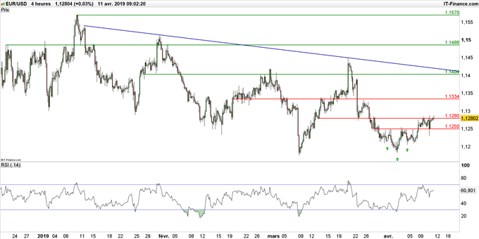 Graphique du cours EURUSD en unité de temps 4 heures