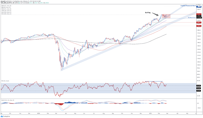 Dow Jones, Russell 2000 Aiming Higher on Accommodative Fed, Fiscal Stimulus