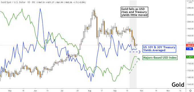 Gold chart forecast 