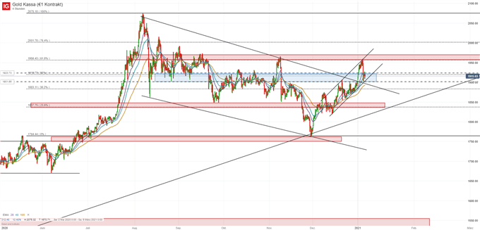 Goldpreis Analyse auf charttechnischer Basis