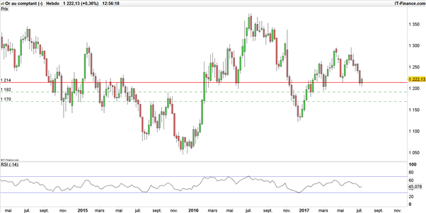 Once d’or : le cours de l’or plie mais ne rompt pas… pour le moment ?