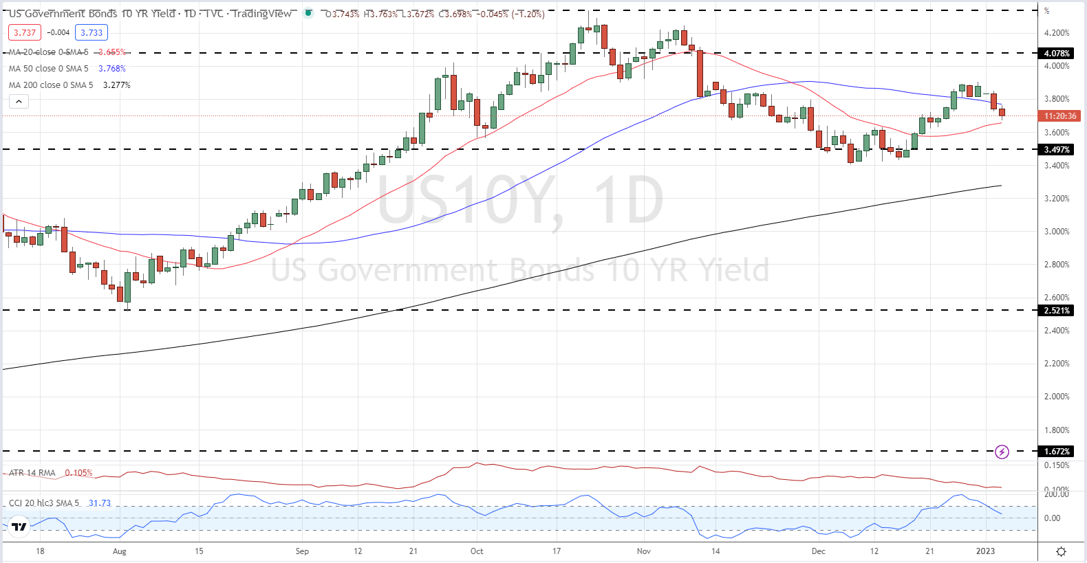 Цена на золото (XAU/USD) достигла нового шестимесячного максимума в преддверии протокола заседания FOMC