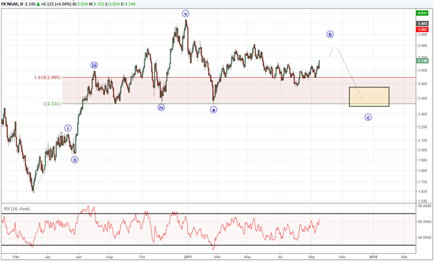 Crude Oil and Natural Gas Prices Grind Higher - How Much Further?