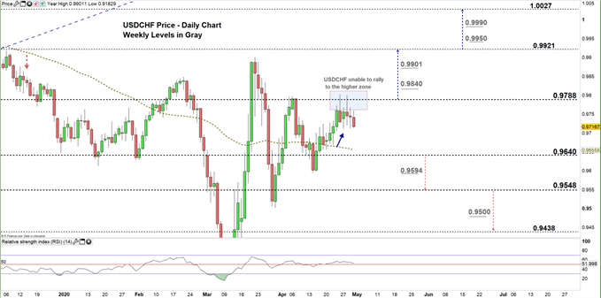 usdchf daily price chart 30-04-20 zoomed in