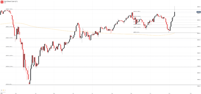 dow jones price chart 