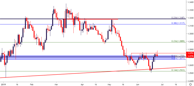 gbpusd daily price chart