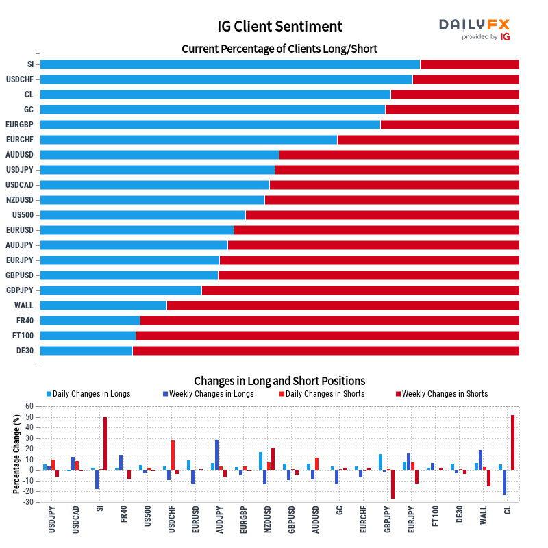 IG Client Sentiment Report 2022-12-05 04:00
