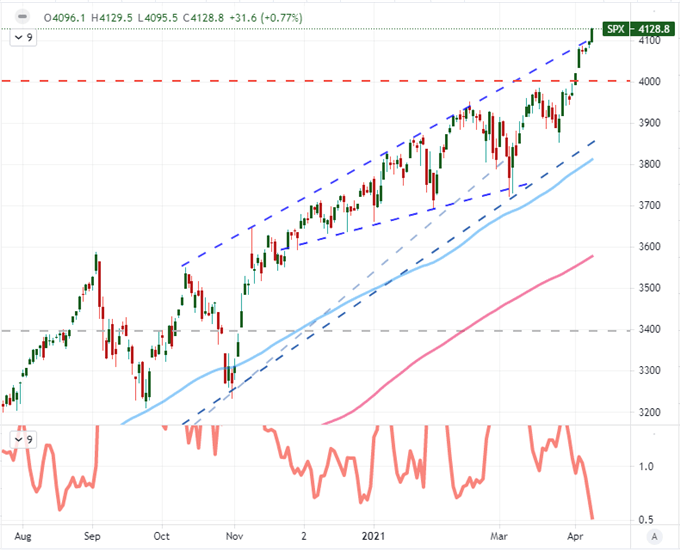 S&P 500 Outlook Carries Risk Trends, Dollar Event Heavy on USDJPY, USDCNH