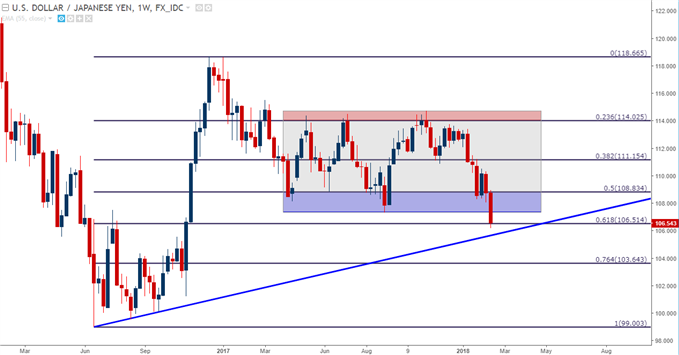 USDJPY Weekly Chart