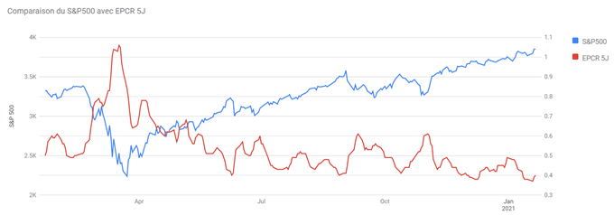 SP500 : La tendance positive perdure