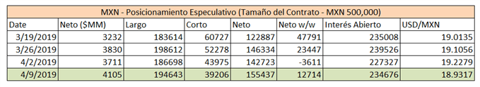 Resumen posicionamiento MXN CFTC