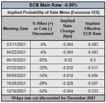 Central Bank Watch: BOC &amp; ECB Interest Rate Expectations Update