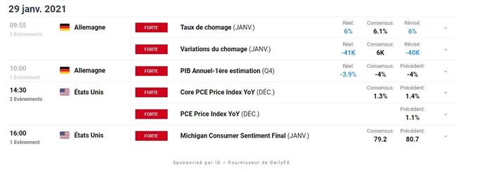 Bourse : turbulences sur les marchés – EUR/CHF : l’euro temporise face au franc suisse