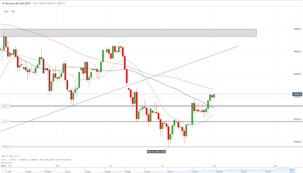 DAX 40 Rallies as Poor German Data Fails to Dampen the Mood