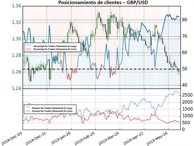 Posicionamiento GBPUSD - 31/05/2019