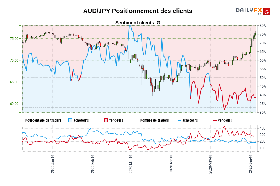 AUD/JPY Positionnement des clients